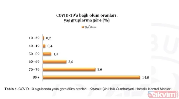 Koronavirüs en çok hangi yaşındakileri etkiliyor? Koronavirüs yaş grubuna göre ölüm oranı - 25
