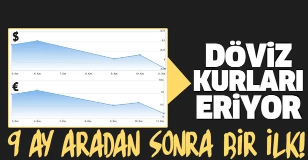 SON DAKİKA: Dolar ve euroda düşüş sürüyor! Türkiye’nin risk primi CDS marttan beri en düşük seviyesinde