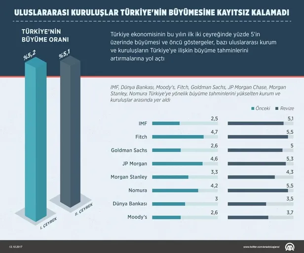 Uluslararası kuruluşlar Türkiye'nin büyümesine kayıtsız kalamadı-1