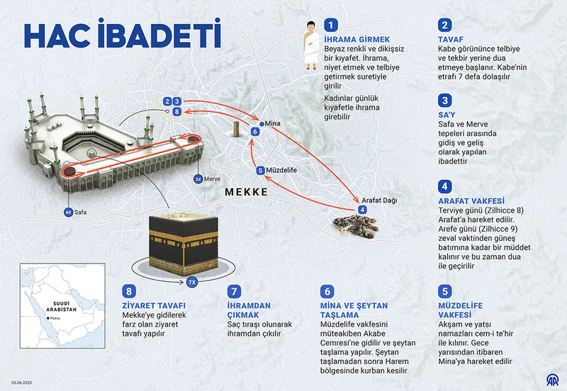 hacca-ne-zaman-gidilir-hangi-ay-2026-hac-gidis-donus-tarihleri-1762345543189.jpg (Kaynak: AA)