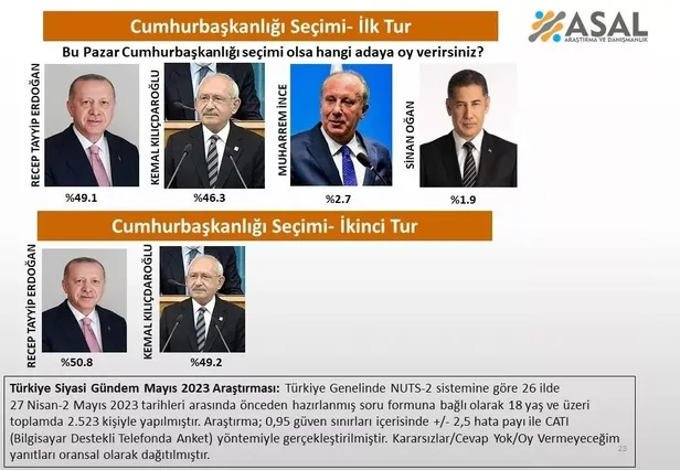 2023-son-secim-anketi-geldi-milli-irade-baskan-erdogan-diyor-ak-parti-mhp-chp-iyi-parti-oy-oranlari-ne-kim-ond-1683143783574.jpeg 2023 son seçim anketi geldi! Milli irade Başkan Erdoğan diyor: AK Parti, MHP, CHP, İYİ Parti oy oranları ne, kim önde?-10