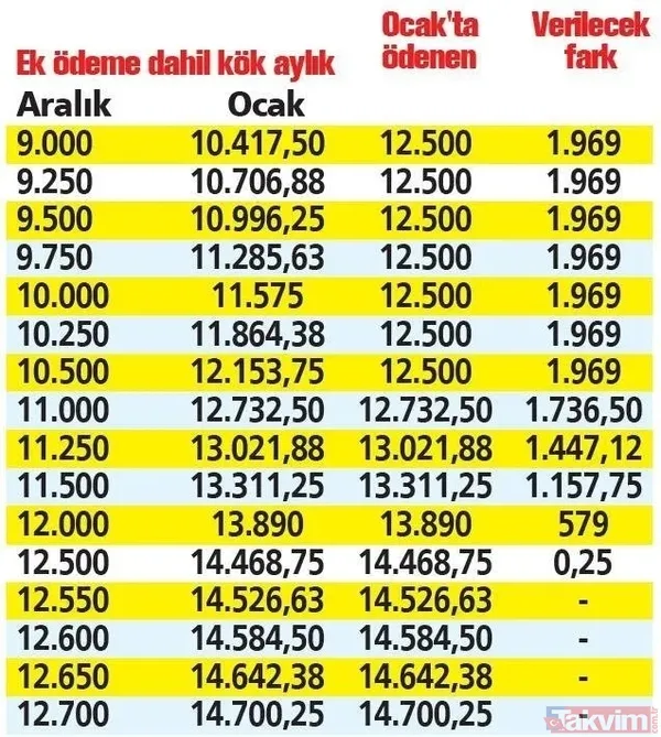 Bu Kapsamda Maaşına 12 Bin 500 Lira Yatırılan Emeklilere Bin 969 Lira, 13 Bin Lira Yatırılanlara Bin 469 Lira, 14 Bin Lira Yatırılanlara İse 469 Lira Fark...