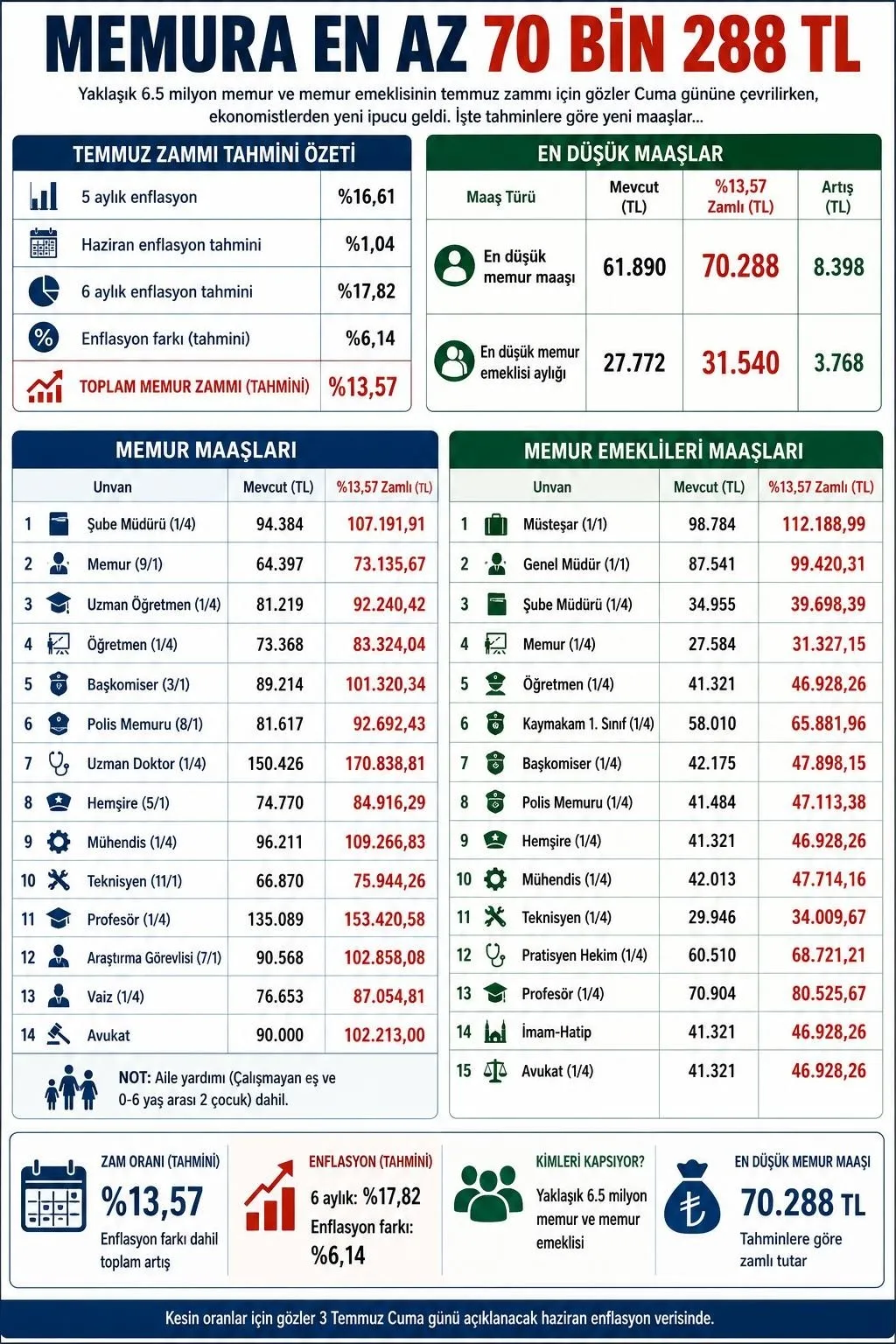 temmuz-2026-memur-ve-emekli-zammi-netlesiyor-1782752375918.jpeg Milyonların gözü cuma gününde! Temmuz 2026 memur ve emekli zammı netleşiyor-5