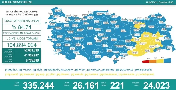 son-dakika-saglik-bakanligi-18-eylul-2021-koronavirus-vaka-vefat-ve-asi-tablosunu-duyurdu-1631982740282.jpeg Son dakika: Sağlık Bakanlığı 18 Eylül 2021 koronavirüs vaka, vefat ve aşı tablosunu duyurdu-2