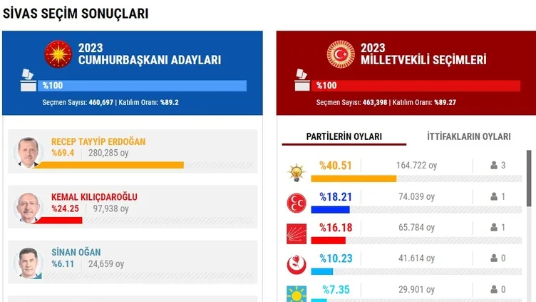SİVAS SEÇİM SONUÇLARI 2023! Sivas Cumhurbaşkanlığı ve Milletvekili genel seçimleri oy oranları |Video