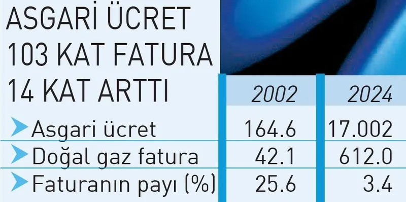 Türkiye Avrupa'daki en ucuz doğal gaz ve elektriği kullanıyor: Gaz faturasının ücretteki payı yüzde 25'ten 3'e düştü-6