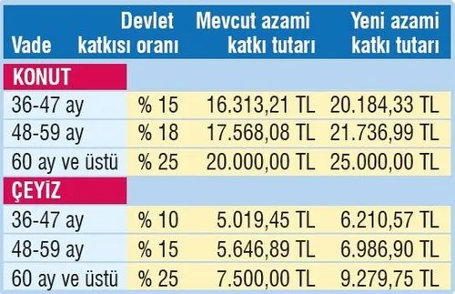 Evlenene 68 bin 559 lira
