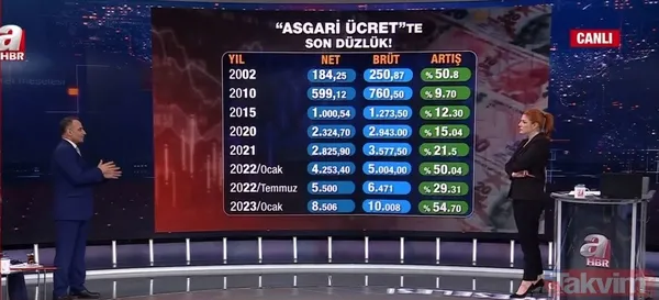 Asgari ücrette son düzlük! Ne kadar artış olacak? Ara zam formülleri neler? Takvim Gazetesi Ekonomi Müdürü Faruk Erdem değerlendirdi - 3