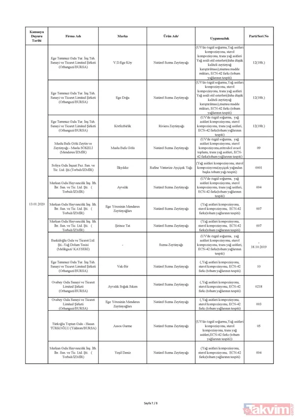 Hileli ürünler listesi 2020: Enerji içeceği, zeytinyağı ve çikolata hileli ürünler satan firmalar hangileri? - 8