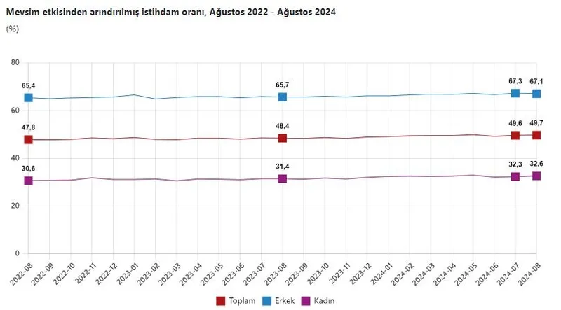 Mevsim etkisinden arındırılmış istihdam oranı, Ağustos 2022 - Ağustos 2024 (Tablo: TÜİK)