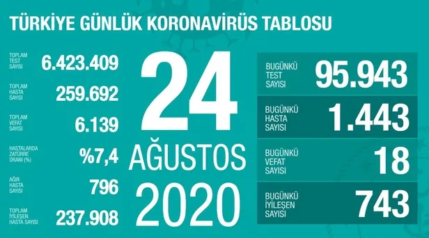 son-dakika-saglik-bakani-fahrettin-koca-24-agustos-koronavirus-vaka-tablosunu-paylasti-1598286786605.jpeg