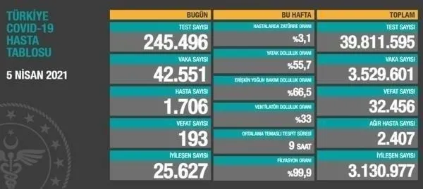son-dakika-saglik-bakanligi-9-nisan-2021-koronavirus-vaka-ve-vefat-tablosunu-paylasti-1617984366569.jpeg Son dakika: Sağlık Bakanlığı 9 Nisan 2021 koronavirüs vaka ve vefat tablosunu paylaştı-5