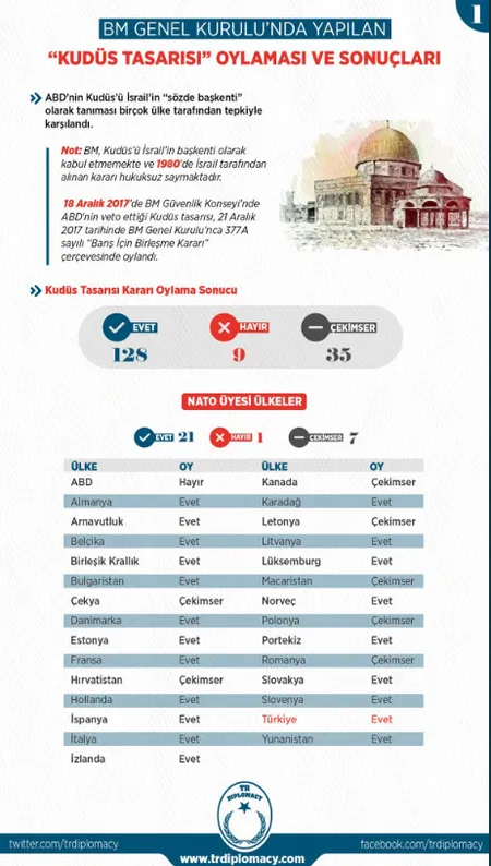 Dünyanın yüzde 82.7’si ABD ve İsrail’e dur dedi-1