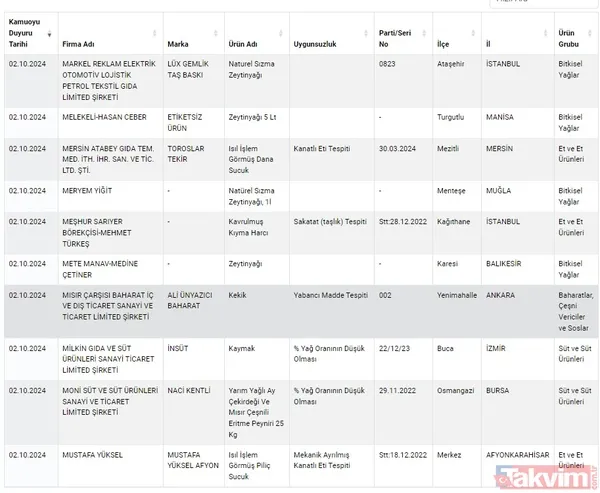 Gıdada sahtecilik yapanlara anlık ifşa! Tarım ve Orman Bakanlığı gıdada taklit ve tağşiş yapan firmaları açıkladı | Dana etinden eşek eti, pul biberden boya çıktı - 43