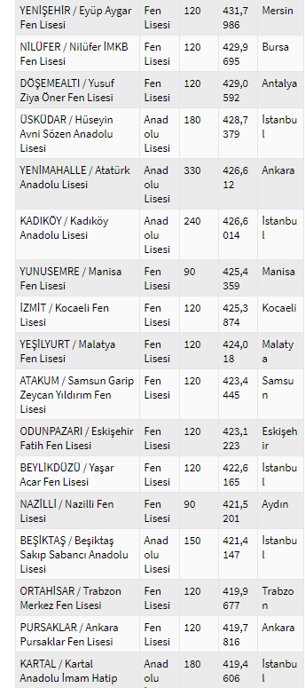 2020 Lise Taban Puanlari Anadolu Lisesi Fen Lisesi Teknik Lise Ve Nitelikli Liseler Meb E Okul Lgs Taban Puanlari Takvim
