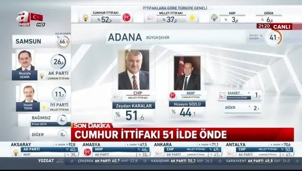 31 Mart Adana yerel seçim sonuçları, oy oranları kim kazandı - Adana'da ilçe seçim sonuçları hangi parti kazandı