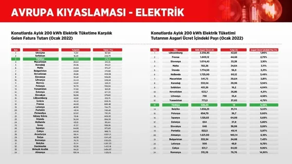 İşte ülkelerin elektrik ve doğal gaz fiyatları! Listede dikkat çeken Türkiye sırası-9