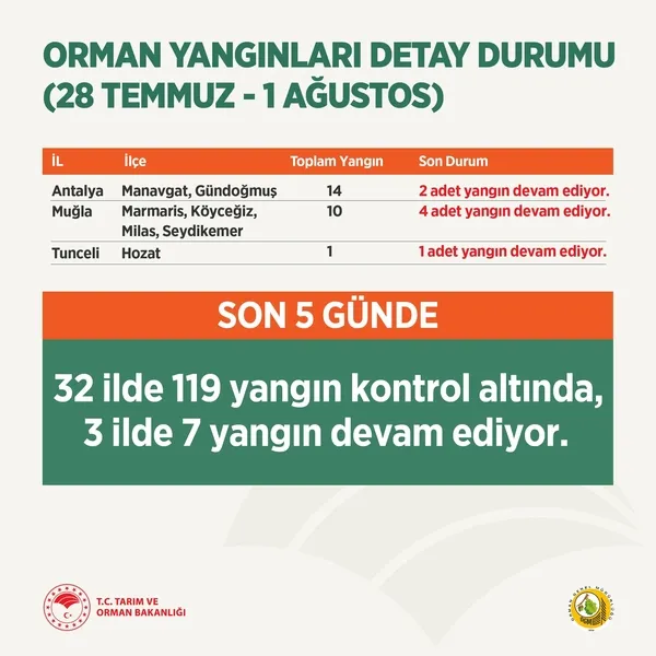 turkiye-orman-yangin-haritasi-turkiye-orman-yanginlari-hangi-illerde-yangin-olan-iller-1627883802182.jpg 3 Ağustos Türkiye orman yangınları hangi illerde? Yangın olan iller! Türkiye orman yangın haritası!-2