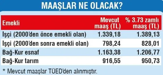 İşte emeklinin alacağı yeni maaşlar - 1