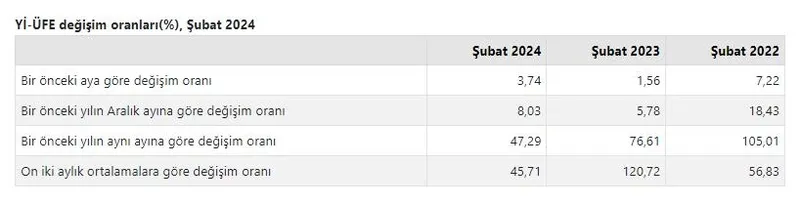 TÜİK Şubat ayı enflasyon verilerini açıkladı!-5