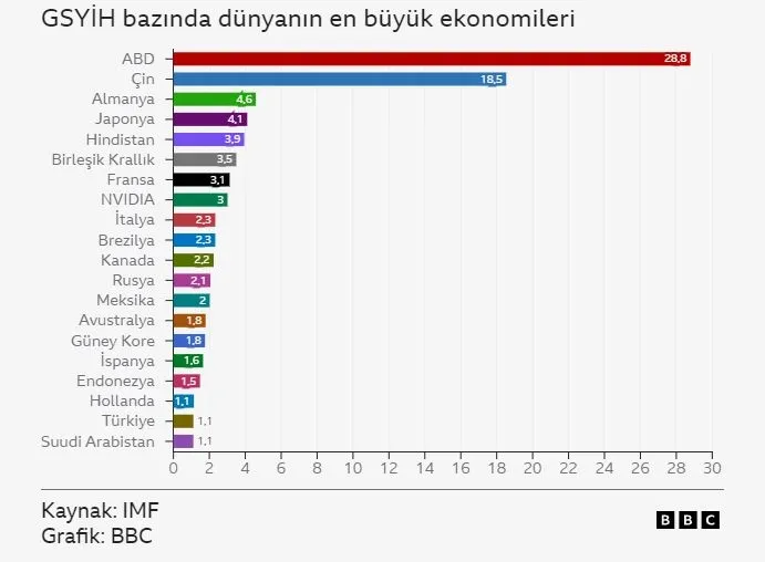 nvidia-da-3-trilyon-dolarlik-sirketler-kulubunde-applei-bile-gecti-1717685175633.jpg ''Nvidia'' da 3 trilyon dolarlık şirketler kulübünde: Apple’ı bile geçti, Microsoft'a göz kırpıyor!-3