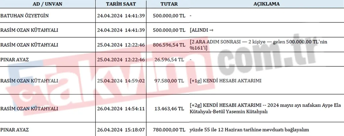rasim-ozan-kutahyalinin-244-sayfalik-ifadesi-35-milyon-liralik-para-trafigine-tanimiyorum-bilmiyorum-savunmasi-1779027459687.jpeg Rasim Ozan Kütahyalı'nın 244 sayfalık ifadesi: 35 milyon liralık para trafiğine 'tanımıyorum bilmiyorum' savunması-10