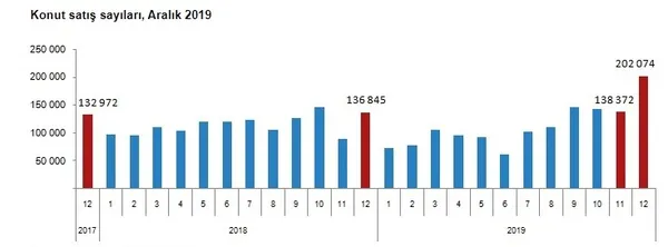 1579072254670.jpg 2019 Aralık ayı konut satış rakamları belli oldu-1