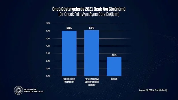 Sanayi ve Teknoloji Bakanı Mustafa Varank: Öncü göstergeler imalat sanayimizin 2021'e güçlü başlangıç yaptığını gösteriyor-1