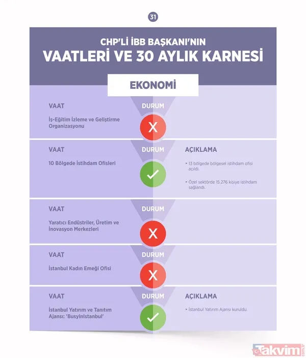 CHP'li Ekrem İmamoğlu belediyecilikte sınıfta kaldı! İşte İBB'nin 30 aylık başarısızlık karnesi - 9