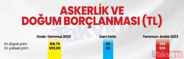 Sosyal yardımlara asgari ücret ayarı! %34 zam netleşti! Stajyer maaşları, 65 yaş, dul maaşı, kıdem tazminatı, işsizlik maaşı, GSS primi... - 17