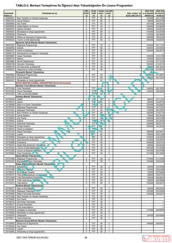 ÖSYM YKS üniversite başarı sıralaması kontenjanları kılavuzu! YKS 2021 2 ve 4 yıllık üniversite tavan-taban puanları! - 41