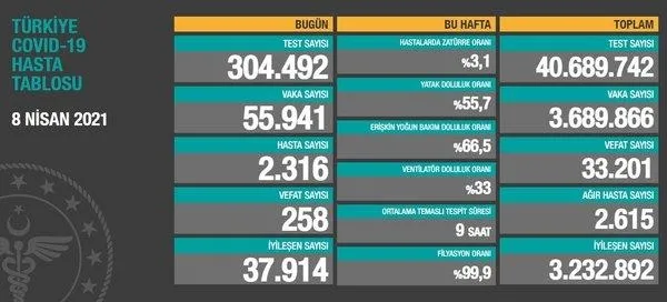 Sağlık Bakanlığı 10 Nisan 2021 koronavirüs vaka ve vefat tablosunu paylaştı | Türkiye Covid-19 hasta tablosu-6