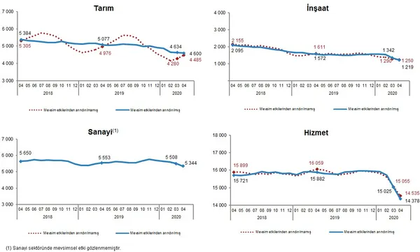 Son dakika: İşsizlik rakamları açıklandı | 2020 Nisan ayı işsizlik rakamları-7