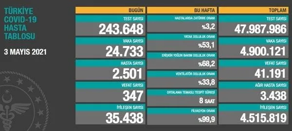 saglik-bakanligi-5-mayis-2021-koronavirus-vaka-ve-vefat-tablosunu-paylasti-kovid-19-son-durum-1620228042484.jpeg Sağlık Bakanlığı 5 Mayıs 2021 koronavirüs vaka ve vefat tablosunu paylaştı | Kovid-19 son durum-3