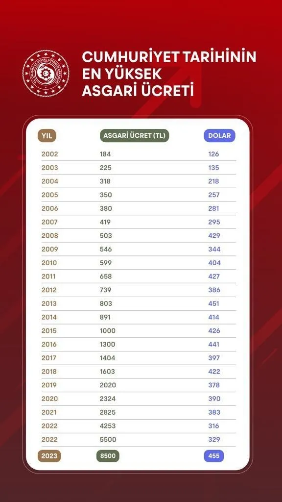 Başkan Erdoğan Külliye'de açıkladı: 2023 yılında asgari ücret 8 bin 506 lira oldu!-11