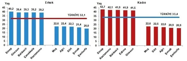 Türkiye nüfusu kaç milyon oldu? Türkiye İstatistik Kurumu (TÜİK) adrese dayalı nüfus kayıt sistemi sonuçlarını açıkladı-7