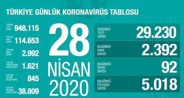Son dakika: Bakan Koca 28 Nisan Kovid-19 vaka sayılarını açıkladı: 1 milyon testi aşmış olacağız-1