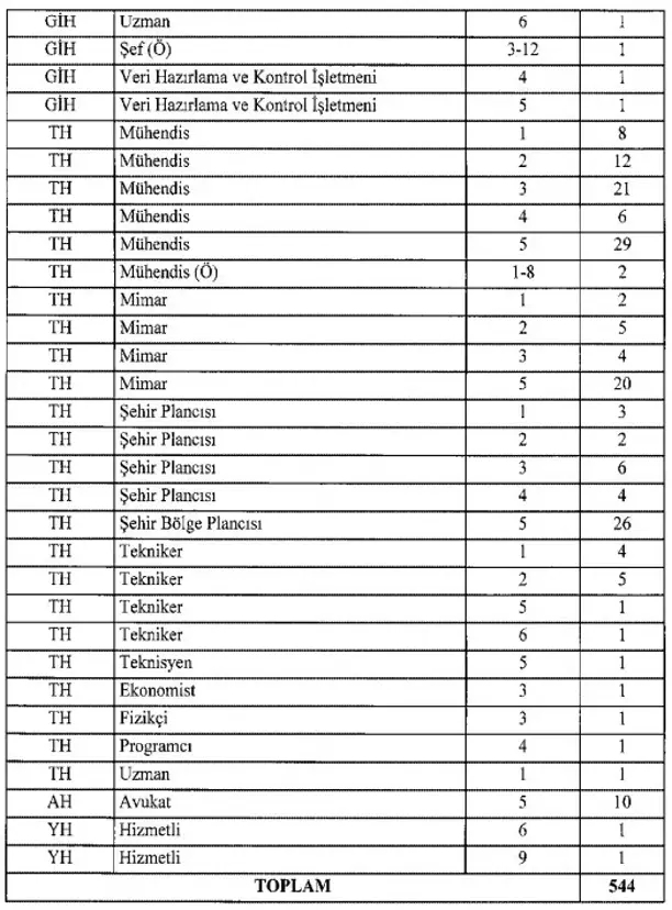 kentsel-donusum-baskanligina-personel-alimi-yapilacak-mi-kac-kisi-1187-kadro-ihdas-edildi-hizmetli-tekniker-mu-1697469637734.jpeg Kentsel Dönüşüm Başkanlığı'na personel alımı yapılacak mı, kaç kişi? 1187 kadro ihdas edildi! Hizmetli, Tekniker, mühendis, mimar...-9