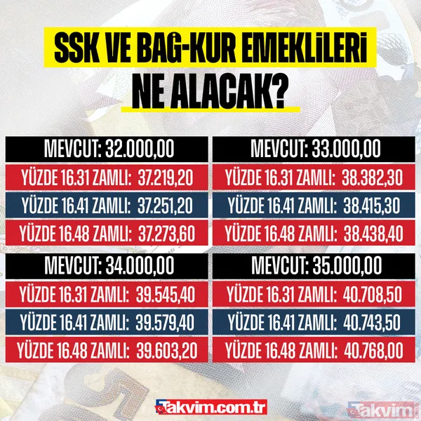 EMEKLİYE % 16 ZAM SENARYOSU! SSK ve Bağ-Kurlunun Ocak’ta aylıkları ne kadar olacak? İşte tahminler ve hesaplamalar - 33