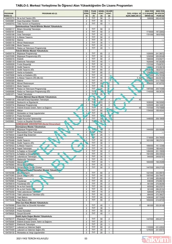 ÖSYM YKS üniversite başarı sıralaması kontenjanları kılavuzu! YKS 2021 2 ve 4 yıllık üniversite tavan-taban puanları! - 38