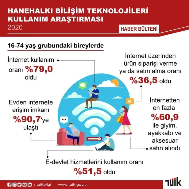 turkiyenin-internet-kullanim-orani-belli-oldu-tuik-acikladi-1598349809380.jpg