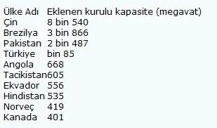 Türkiye hidroelektrikte dünyada 4'üncü sıraya yükseldi-2