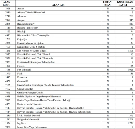 20 bin sözleşmeli öğretmen taban-tavan puanlar kontenjan dağılımı, takvim ilkatama.meb alımı ve başvuru giriş ekranı!-5