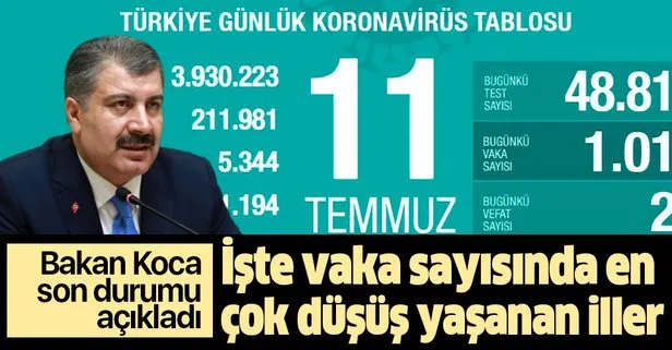 Son dakika: Sağlık Bakanı Fahrettin Koca 11 Temmuz koronavirüs vaka sayılarını açıkladı