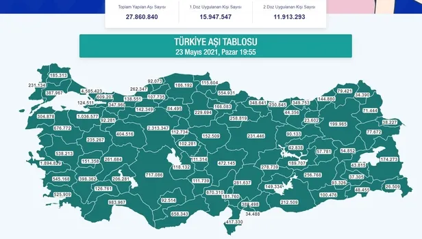 saglik-bakanligi-duyurdu-uygulanan-birinci-ve-ikinci-doz-toplam-asi-miktari-28-milyona-yaklasti-1621788952677.jpg Sağlık Bakanlığı duyurdu: Uygulanan birinci ve ikinci doz toplam aşı miktarı 28 milyona yaklaştı-1