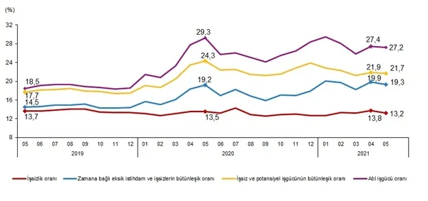 son-dakika-tuik-issizlik-rakamlarini-acikladi-mayis-2021-isgucu-istatistikleri-1626073627267.png SON DAKİKA! TÜİK işsizlik rakamlarını açıkladı! Mayıs 2021 işgücü istatistikleri-6