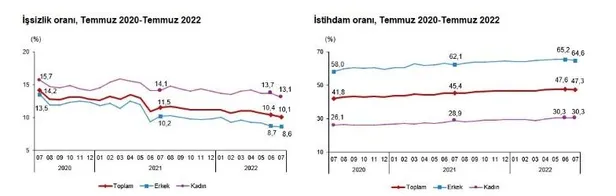 İşsizlik rakamları açıklandı: İstihdam artıyor!-5