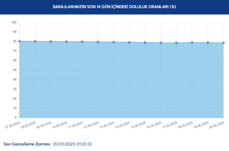 mayis-ayi-raporu-iski-baraj-doluluk-oranlari-yuzde-kac-oldu-1747724088624.png İSKİ