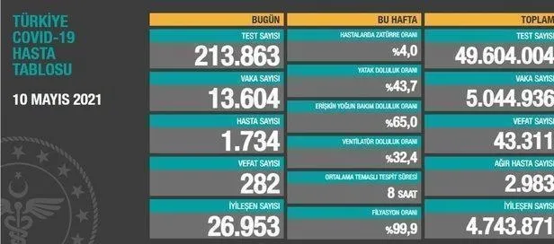 Sağlık Bakanlığı 22 Mayıs 2021 koronavirüs vaka ve vefat tablosunu paylaştı | Kovid-19 son durum-13