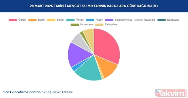 Su Miktarının Barajlara Göre Dağılımı Ömerli Darlık Elmalı Terkos Alibey Büyükçekmece Sazlıdere Istrancalar Kazandere Pabuçdere